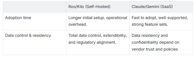 Building a secure AI coding assistant with Roo Code and Kilo Code on VS ...
